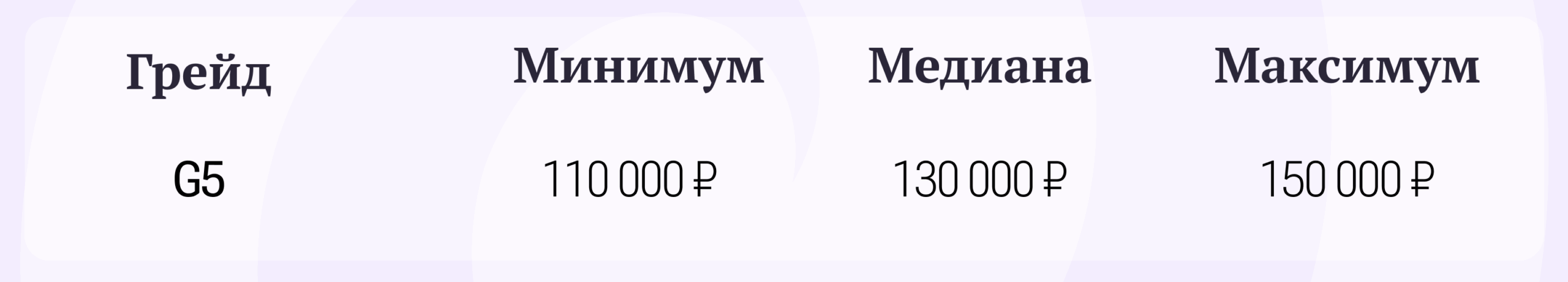 Пример вилки заработной платы в зависимости от грейда сотрудника