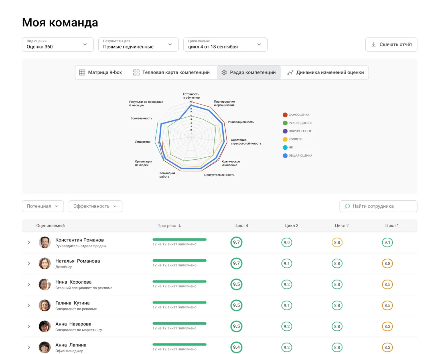 Быстрый доступ для руководителей к результатам оценок сотрудников